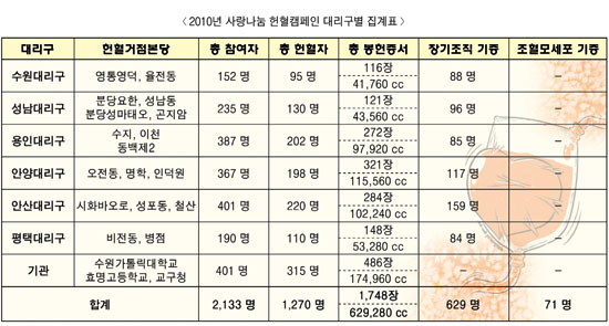 2010년 사랑의 생명나눔 헌혈캠페인 봉헌미사